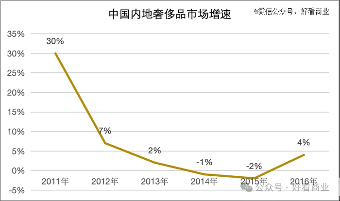 数据来源：贝恩，制图：好看商业
