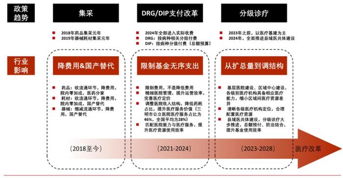 图：我国医改趋势，来源：中信证券