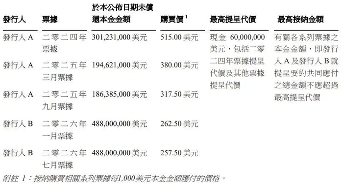 来源：路劲公告