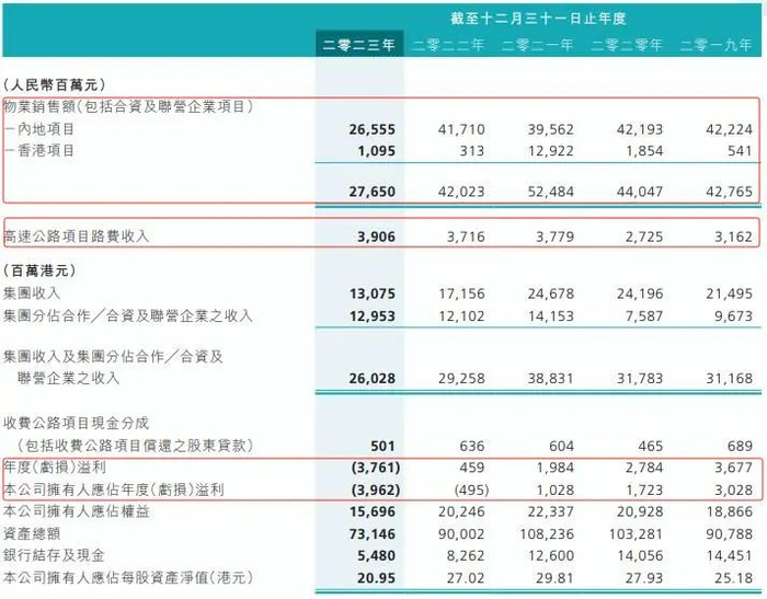 来源：路劲2023年度报告
