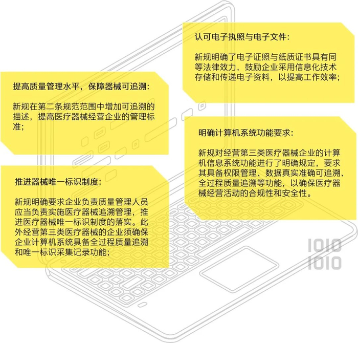 图4 医疗器械电子化追溯管理要求