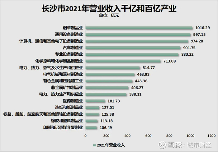 制图：城市财经；数据：长沙市统计局