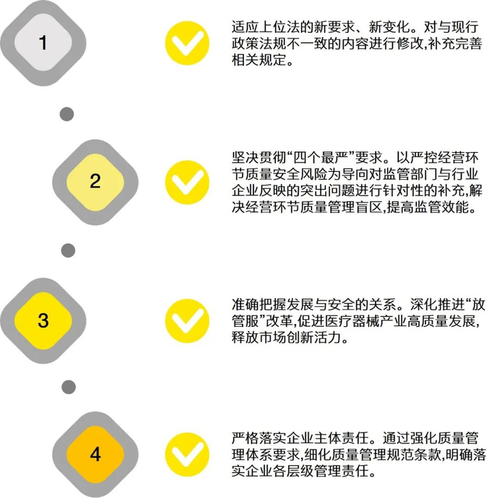 图2 新规修订思路