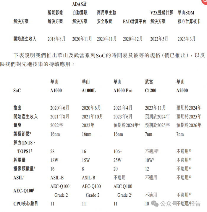 来源：招股书