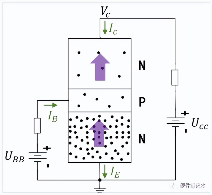 · 发射区向基区注入电子；
