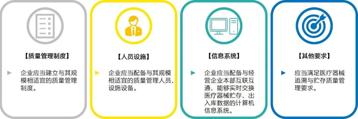 图5 企业多仓协同业务主要内容