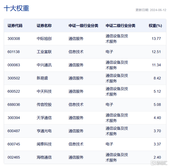 中证全指通信设备指数十大权重股