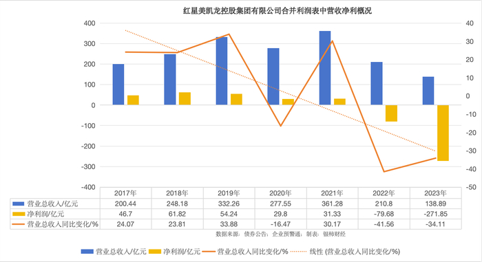 红星控股2023年合并利润表中营收净利概况。数据来源：红星控股公司债券历年年度报告