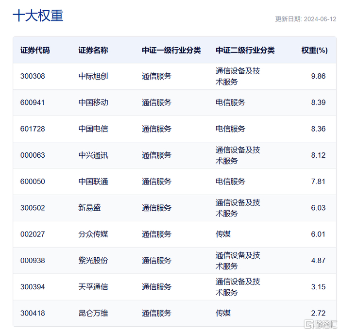 中证通信服务指数