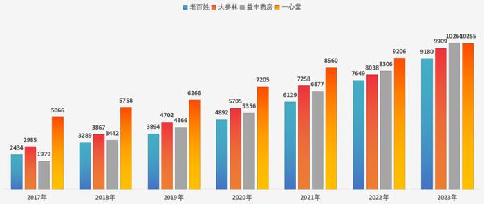 图：四大连锁药房门店数，来源：锦缎研究院