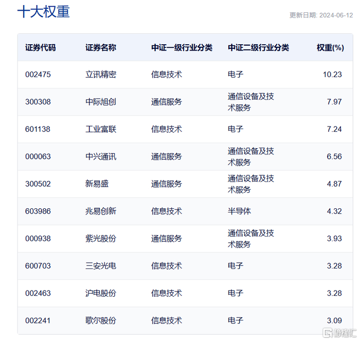 中证5G通信主题指数十大权重股