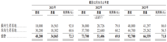 图片来源：英诺赛科2024年6月12日港股IPO招股说明书