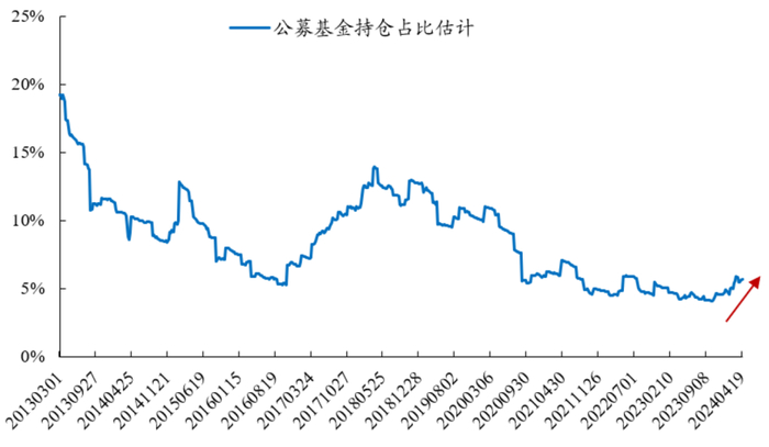 数据来源：Wind，截至2024/4/19