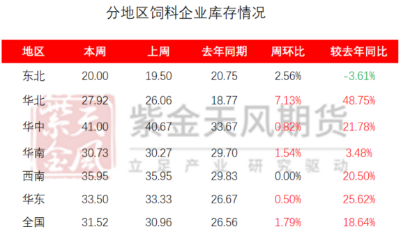 数据来源：我的农产品、紫金天风期货研究所