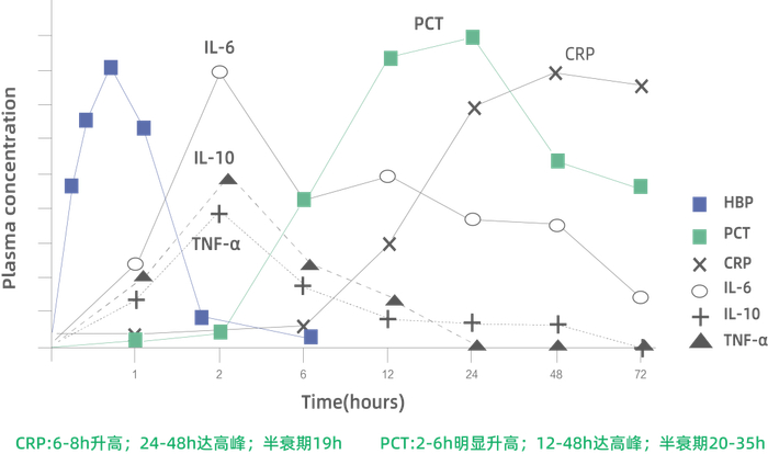△一次内毒素刺激体内各炎症标志物的动力学曲线 