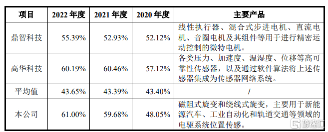 可比公司毛利率情况，来源招股书