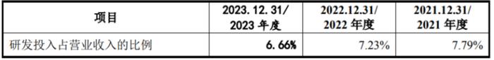 主要财务数据及财务指标，图片来源：招股书