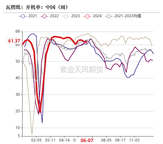数据来源：紫金天风期货研究所