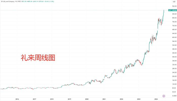 （自那通电话后，礼来公司的市值翻了10倍，来源：TradingView）