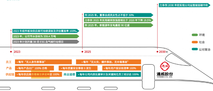 图2通威股份可持续发展目标