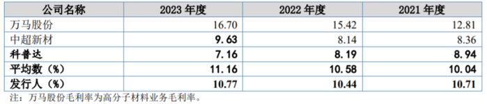 可比公司毛利率比较分析，图片来源：招股书