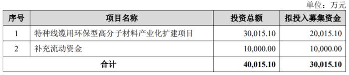 募资使用情况，图片来源：招股书