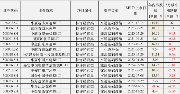 特许经营类REITs明细 来源：Wind，界面新闻整理