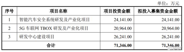 募资使用情况，图片来源：招股书