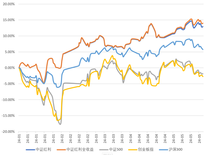 数据来源：Wind，统计区间2024/1/1~2024/5/31