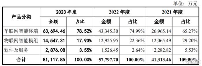 公司主营业务收入构成情况，图片来源：招股书