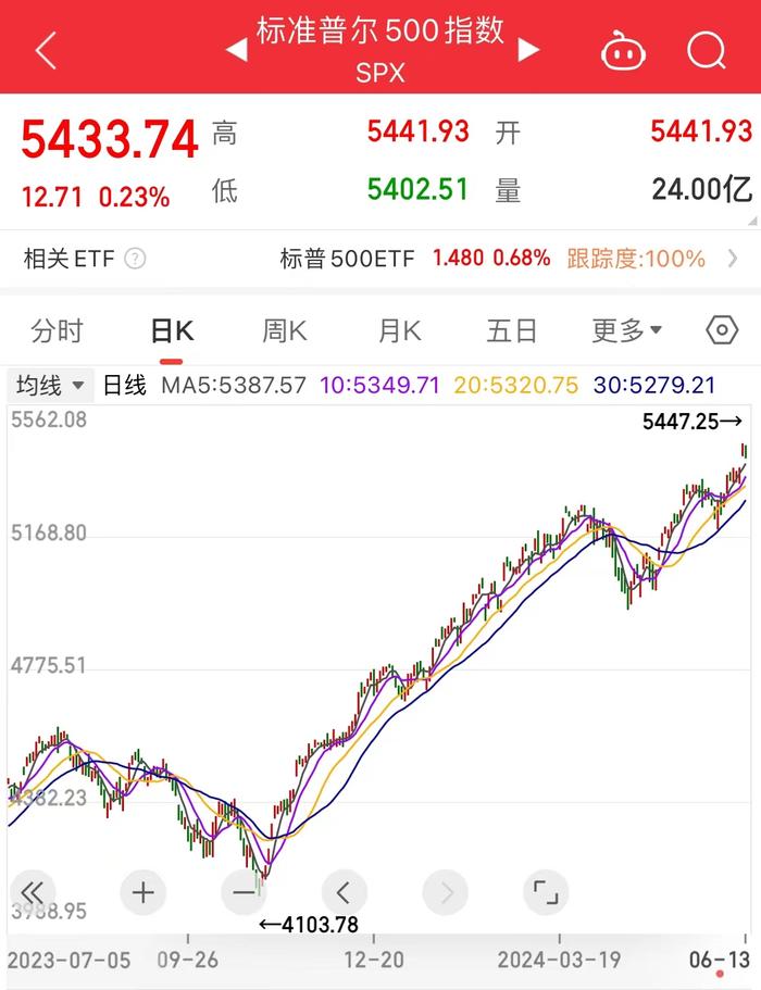 苹果重夺第一,市值3天大涨超235万亿元!