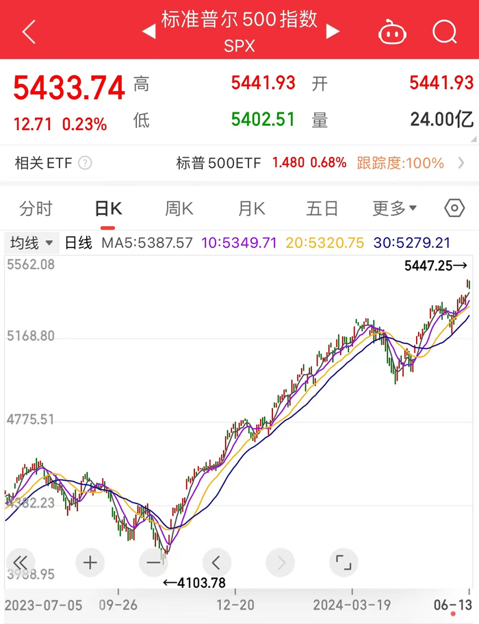 35万亿元!这些科技股"狂飙",纳指,标普再创新高