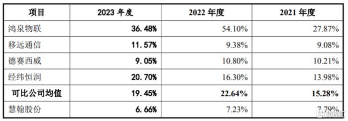 与同行业可比公司的研发费用率比较，图片来源：招股书