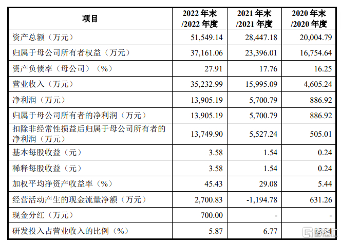 公司主要财务指标情况，来源招股书
