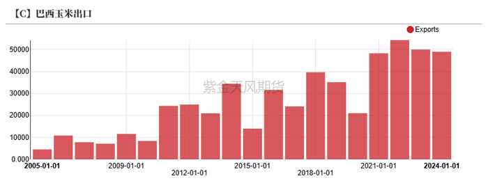 数据来源：ANEC、Cargonave、路透、紫金天风期货研究所
