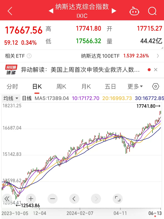 哔哩哔哩涨超7%,满帮涨超4%,腾讯音乐涨超3%,理想汽车涨超2%,微博涨超