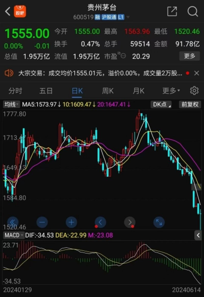 茅台今年股价走势图