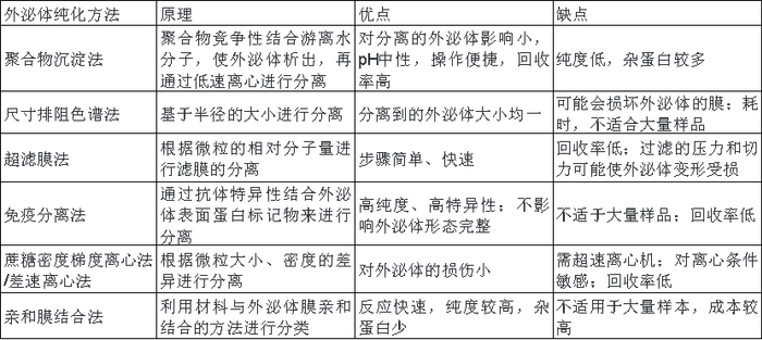 图6 外泌体纯化方法汇总