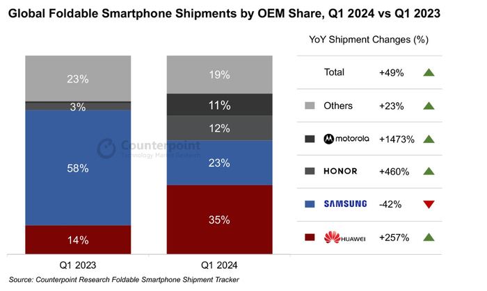 全球可折叠手机市场份额对比（2023年Q1对比2024年Q1）