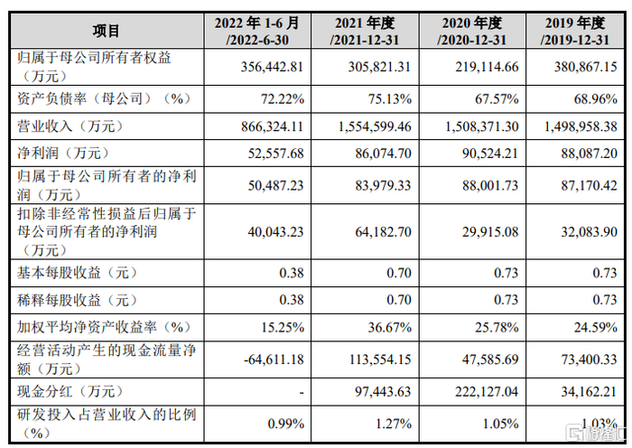 公司主要财务指标，来源招股书