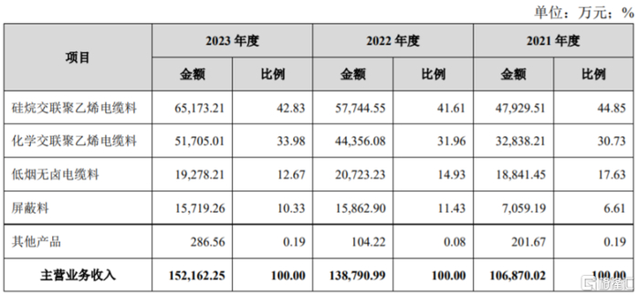 公司主营业务收入构成及各主要产品的主营业务收入占比情况，图片来源：招股书