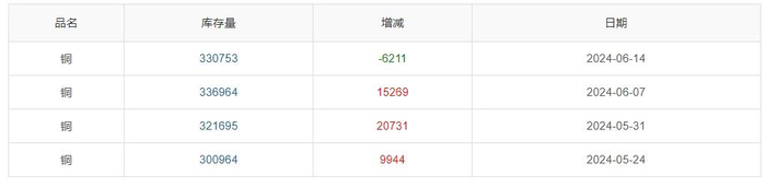 ▲ CCMN沪铜库存周数据图