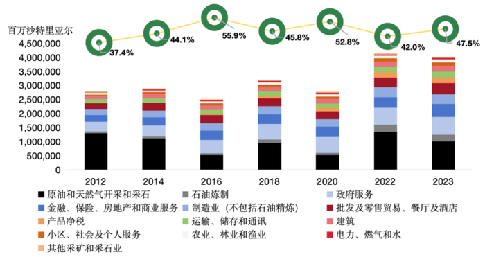 （数据来源：沙特阿拉伯统计局（GASTAT）、南方东英）