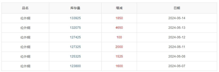 ▲ CCMN伦铜库存周数据图