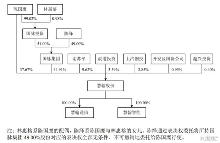 公司发行前股权结构图，图片来源：招股书