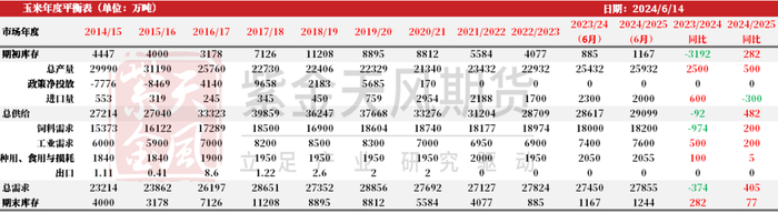 数据来源：紫金天风期货研究所