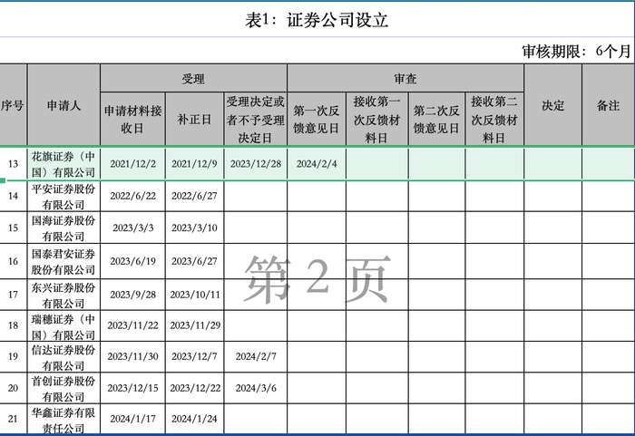 来源：证监会2024年6月7日《证券、基金经营机构行政许可申请受理及审核情况公示》