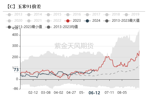 数据来源：紫金天风期货研究所