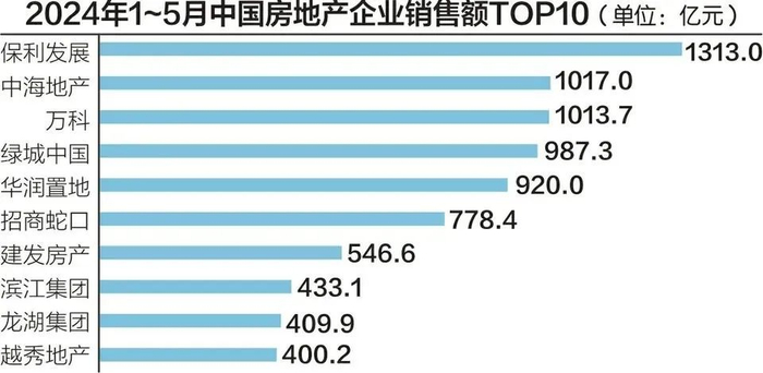 （2024年首批3家千亿房企 来源：每日经济新闻）