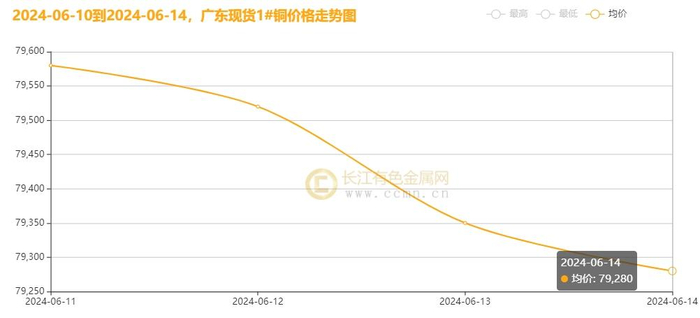 ▲CCMN广东现货1#铜周走势图